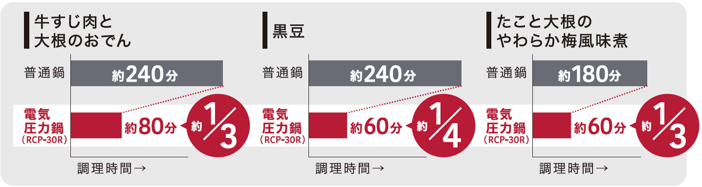 牛すじ肉と大根のおでん、普通鍋は約240分、電気圧力鍋(RCP-30R)は約80分で、普通鍋に比べて約3/1の調理時間。黒豆、普通鍋は約240分、電気圧力鍋(RCP-30R)は約60分で、普通鍋に比べて約4/1の調理時間。たこと大根のやわらか梅風味煮、普通鍋は約180分、電気圧力鍋(RCP-30R)は約60分で、普通鍋に比べて約3/1の調理時間。