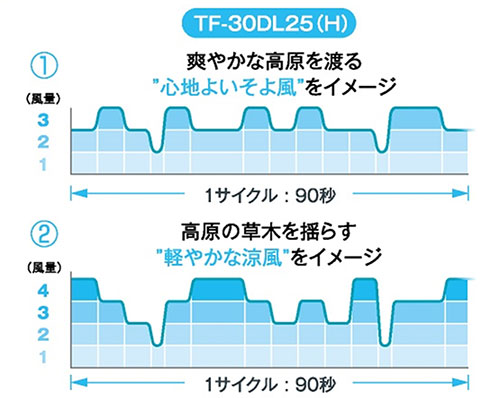 TF-30DL25(H)の風パターン例:①爽やかな高原を渡る”心地よいそよ風”イメージ ②高原の草木を揺らす”軽やかな涼風”イメージ